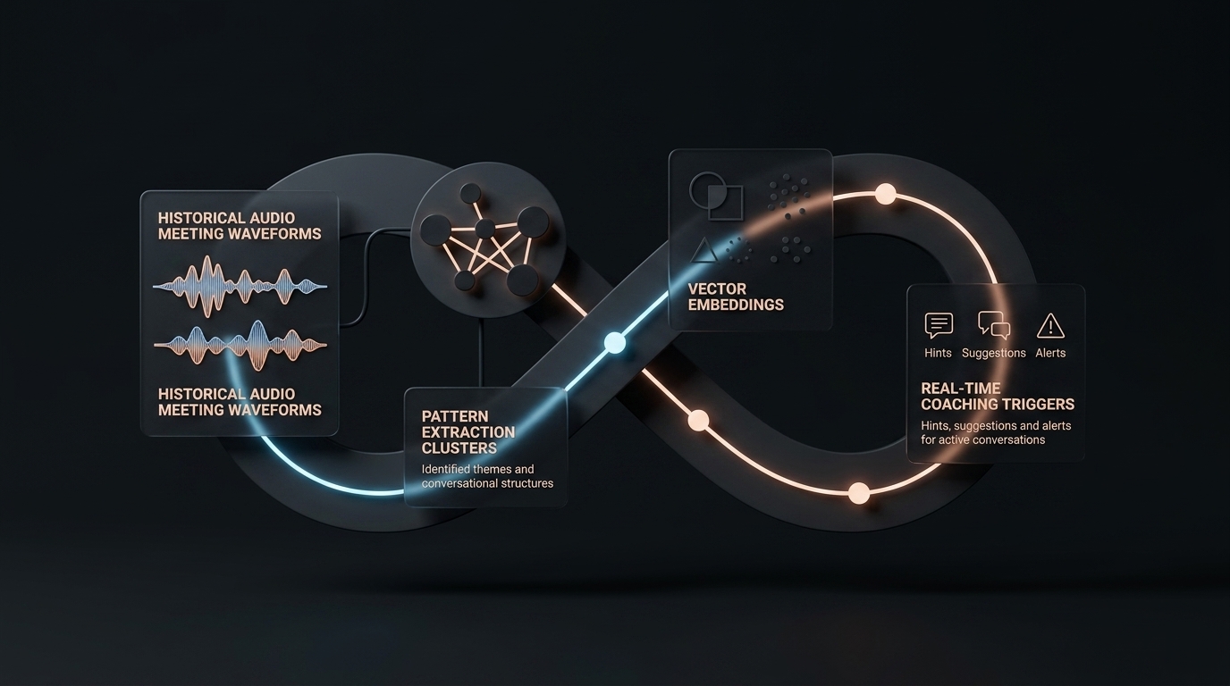 Interconnected data nodes and learning engine